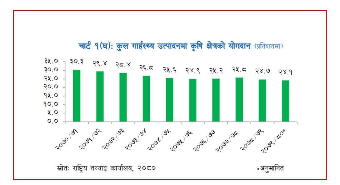 जीडीपीमा कृषिको योगदान निरन्तर खस्किँदै